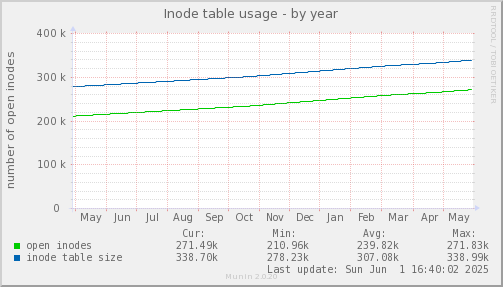 yearly graph