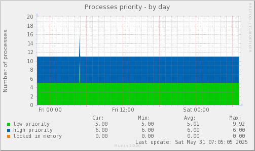 Processes priority