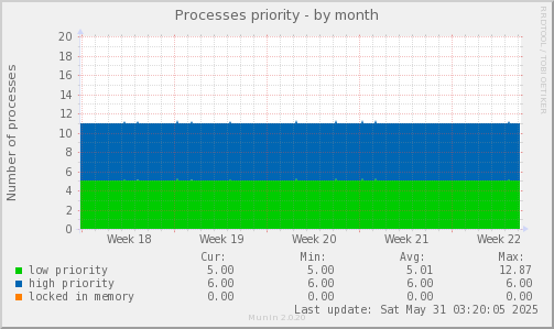 Processes priority