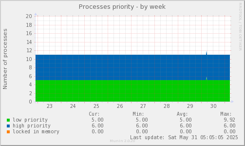 Processes priority