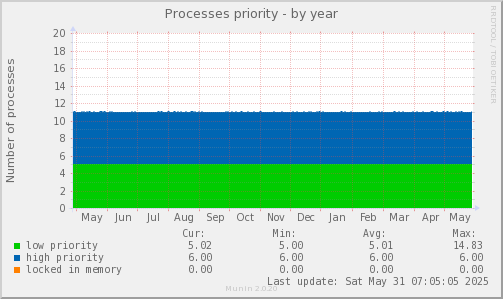 Processes priority