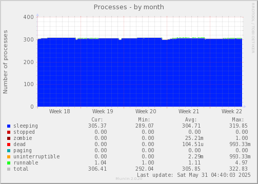 Processes