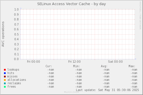 SELinux Access Vector Cache