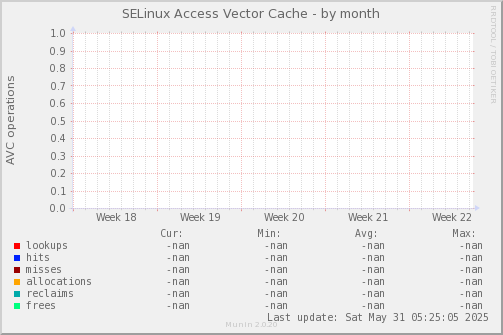 SELinux Access Vector Cache