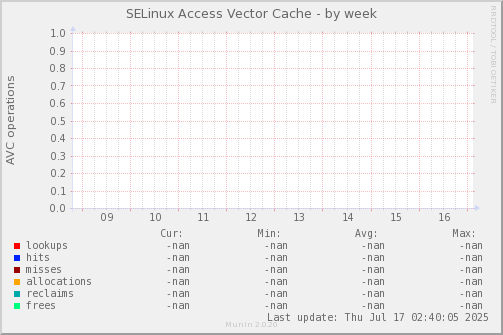 SELinux Access Vector Cache