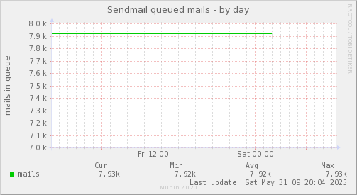 Sendmail queued mails