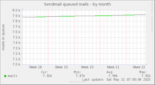 Sendmail queued mails
