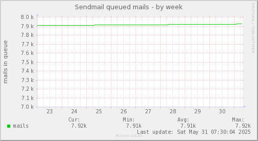 Sendmail queued mails