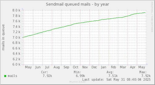 Sendmail queued mails