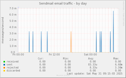 Sendmail email traffic