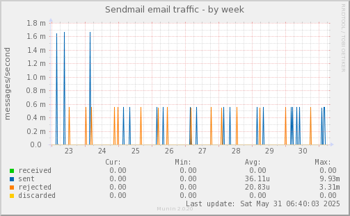 Sendmail email traffic