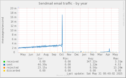 Sendmail email traffic