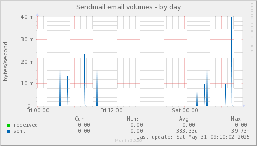 Sendmail email volumes