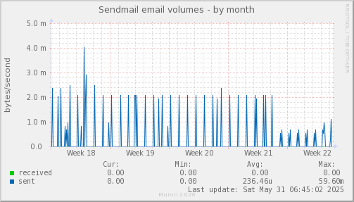 Sendmail email volumes