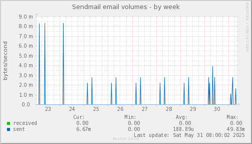 Sendmail email volumes