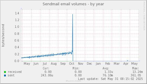 Sendmail email volumes