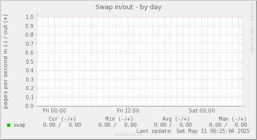 Swap in/out