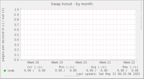 Swap in/out