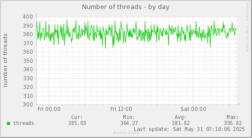 Number of threads