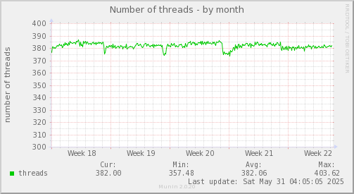 Number of threads