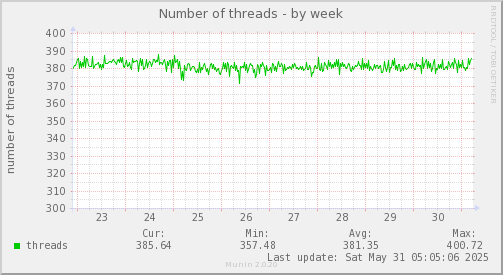 Number of threads