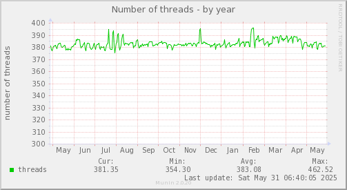 Number of threads