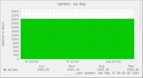 Uptime