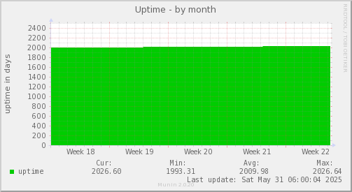 Uptime