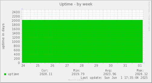 weekly graph
