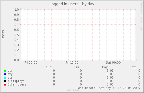 Logged in users