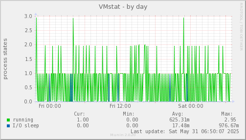 VMstat