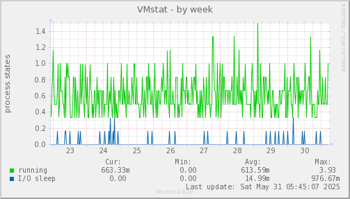 VMstat