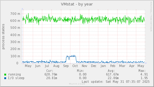 VMstat